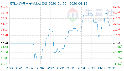 4月19日液化天然氣與炭黑比價指數(shù)圖