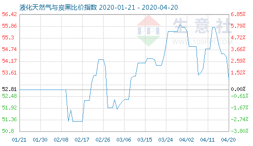 4月20日液化天然氣與炭黑比價指數圖
