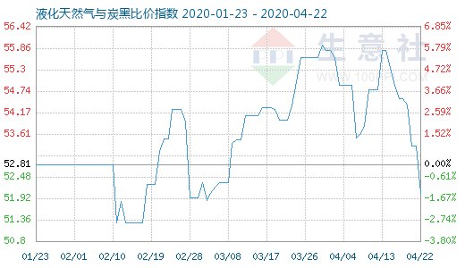 4月22日液化天然氣與炭黑比價指數(shù)圖