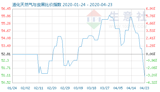 4月23日液化天然氣與炭黑比價指數圖