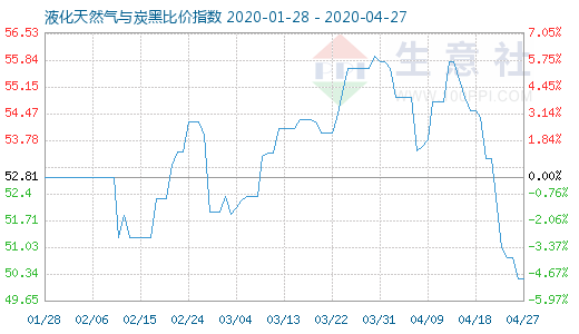 4月27日液化天然氣與炭黑比價(jià)指數(shù)圖