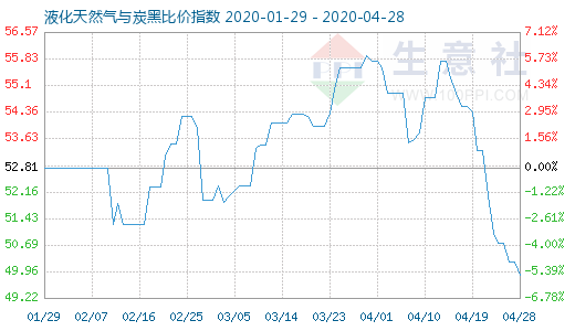 4月28日液化天然氣與炭黑比價指數圖