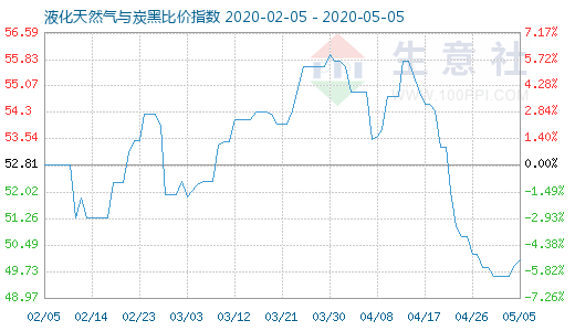 5月5日液化天然氣與炭黑比價指數(shù)圖
