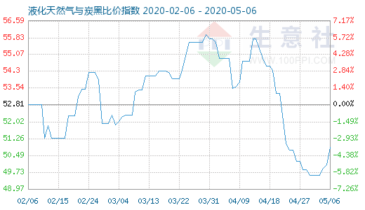 5月6日液化天然氣與炭黑比價指數圖