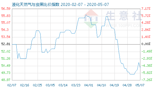 5月7日液化天然氣與炭黑比價指數圖