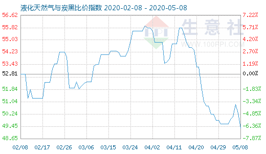 5月8日液化天然氣與炭黑比價指數圖