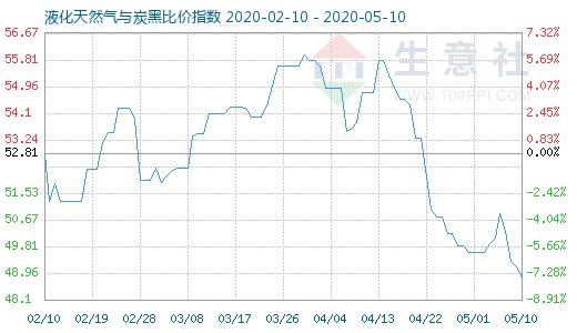 5月10日液化天然氣與炭黑比價指數圖