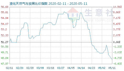 5月11日液化天然氣與炭黑比價指數圖