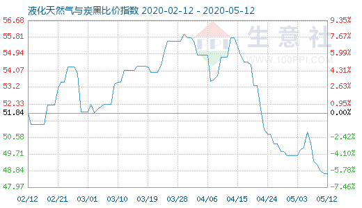 5月12日液化天然氣與炭黑比價指數圖