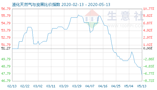 5月13日液化天然氣與炭黑比價指數圖