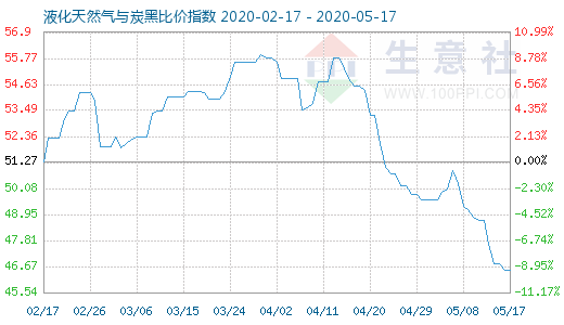 5月17日液化天然氣與炭黑比價指數圖