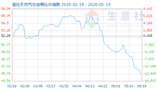 5月19日液化天然氣與炭黑比價(jià)指數(shù)圖