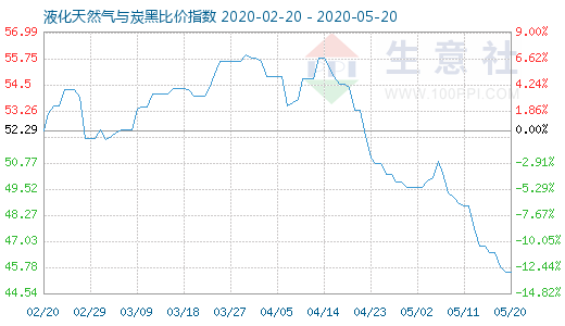 5月20日液化天然氣與炭黑比價指數圖