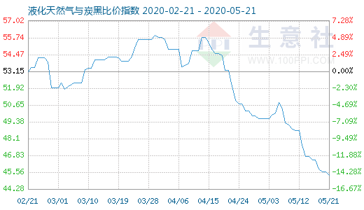 5月21日液化天然氣與炭黑比價指數圖