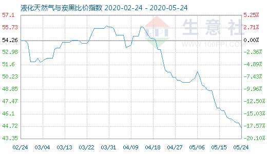 5月24日液化天然氣與炭黑比價指數圖
