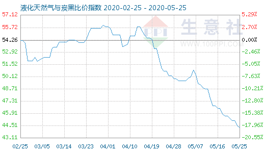 5月25日液化天然氣與炭黑比價指數圖