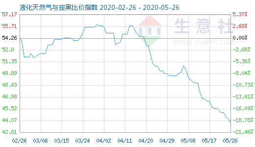 5月26日液化天然氣與炭黑比價指數(shù)圖