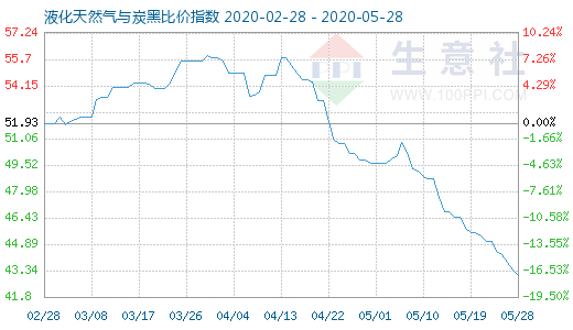 5月28日液化天然氣與炭黑比價(jià)指數(shù)圖