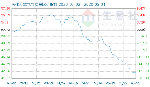5月31日液化天然氣與炭黑比價指數圖