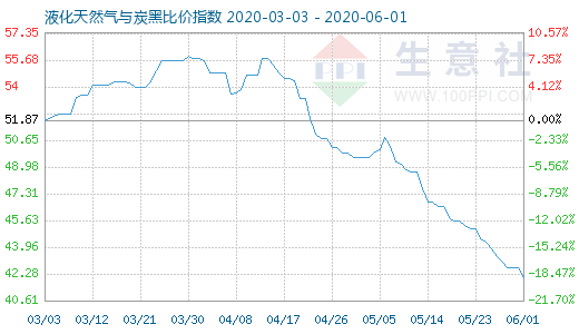 6月1日液化天然氣與炭黑比價指數圖
