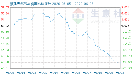 6月3日液化天然氣與炭黑比價指數圖