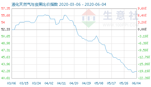 6月4日液化天然氣與炭黑比價指數圖