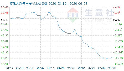 6月8日液化天然氣與炭黑比價指數圖