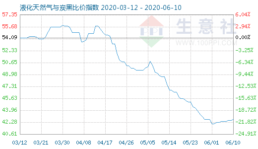 6月10日液化天然氣與炭黑比價指數圖