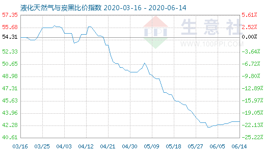 6月14日液化天然氣與炭黑比價指數圖