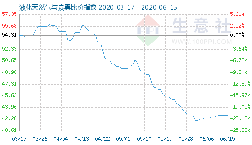 6月15日液化天然氣與炭黑比價指數圖