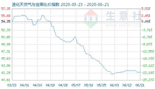 6月21日液化天然氣與炭黑比價指數圖