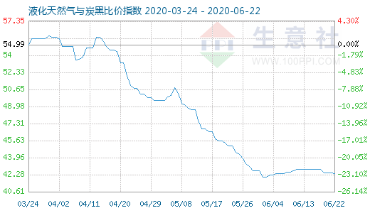 6月22日液化天然氣與炭黑比價指數圖