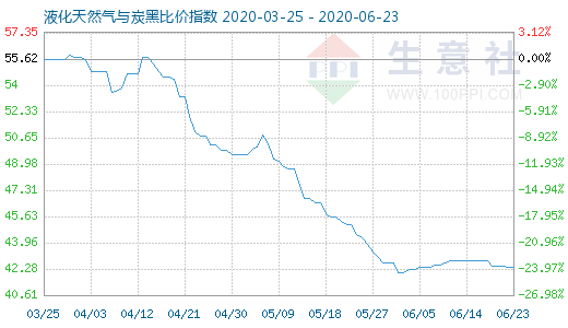 6月23日液化天然氣與炭黑比價指數圖