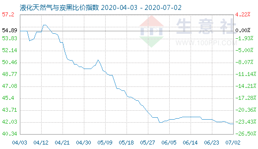 7月2日液化天然氣與炭黑比價指數(shù)圖