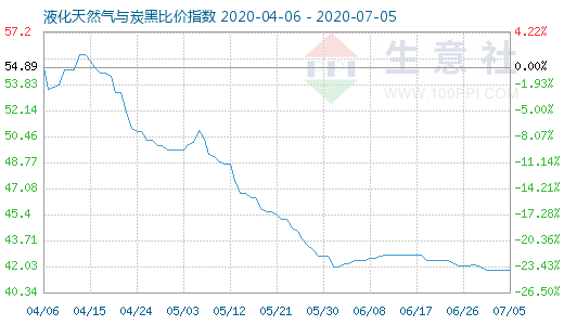 7月5日液化天然氣與炭黑比價指數圖