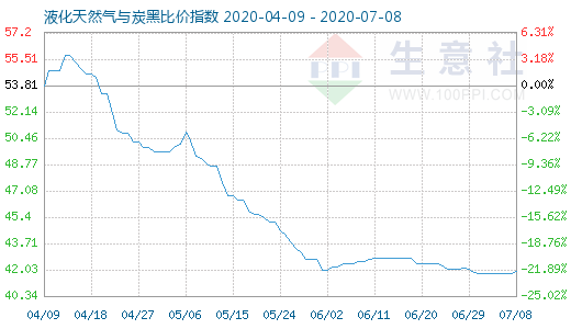 7月8日液化天然氣與炭黑比價指數圖