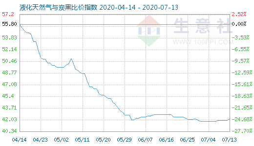 7月13日液化天然氣與炭黑比價指數圖