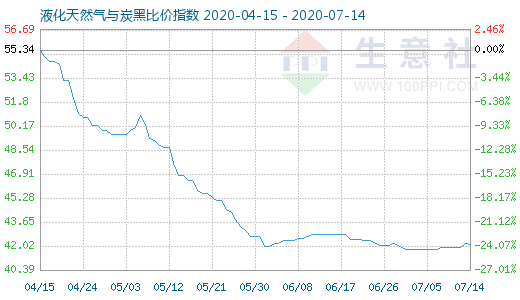 7月14日液化天然氣與炭黑比價指數圖