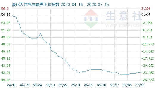 7月15日液化天然氣與炭黑比價指數圖