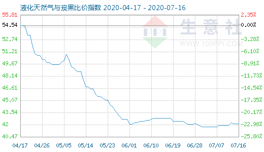 7月16日液化天然氣與炭黑比價指數圖