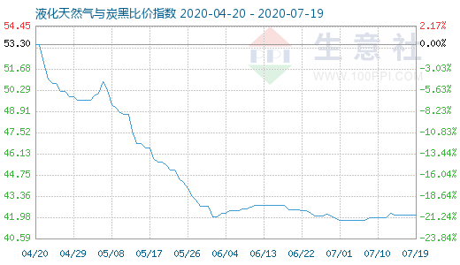7月19日液化天然氣與炭黑比價(jià)指數(shù)圖