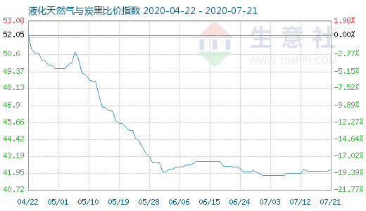 7月21日液化天然氣與炭黑比價指數圖