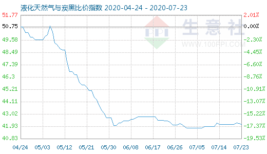 7月23日液化天然氣與炭黑比價(jià)指數(shù)圖