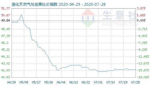 7月28日液化天然氣與炭黑比價(jià)指數(shù)圖