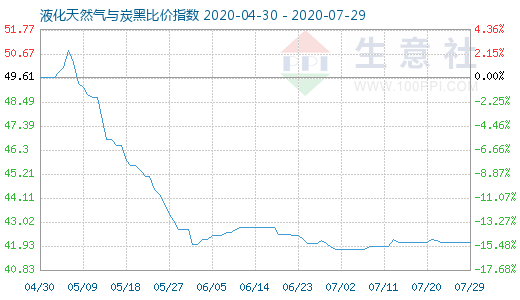 7月29日液化天然氣與炭黑比價(jià)指數(shù)圖