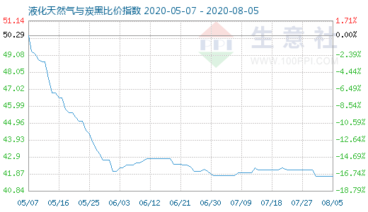 8月5日液化天然氣與炭黑比價指數圖
