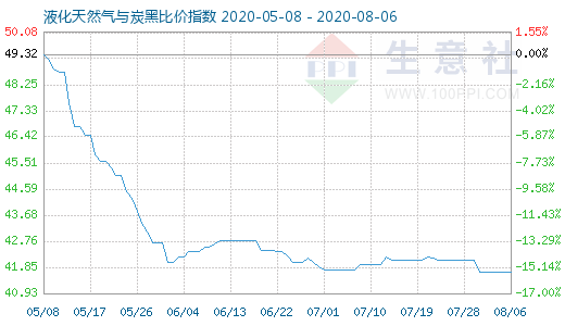 8月6日液化天然氣與炭黑比價指數圖