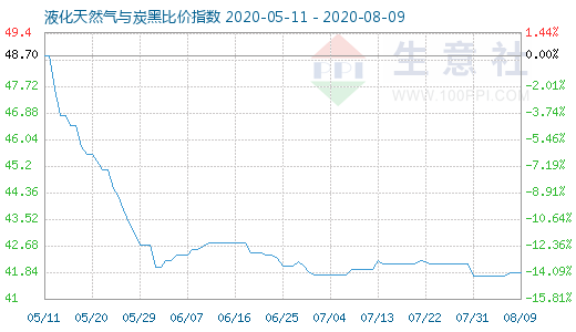 8月9日液化天然氣與炭黑比價指數圖