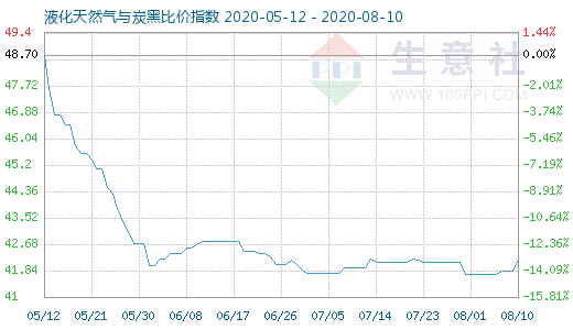 8月10日液化天然氣與炭黑比價指數(shù)圖
