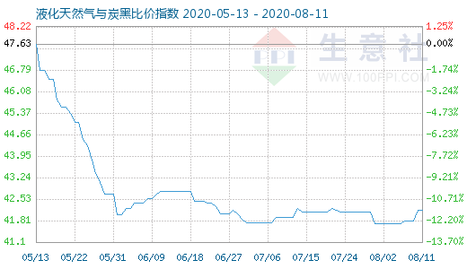 8月11日液化天然氣與炭黑比價指數(shù)圖